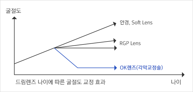 OK 렌즈의 특징2